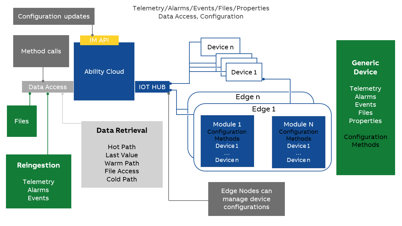 Data Flow