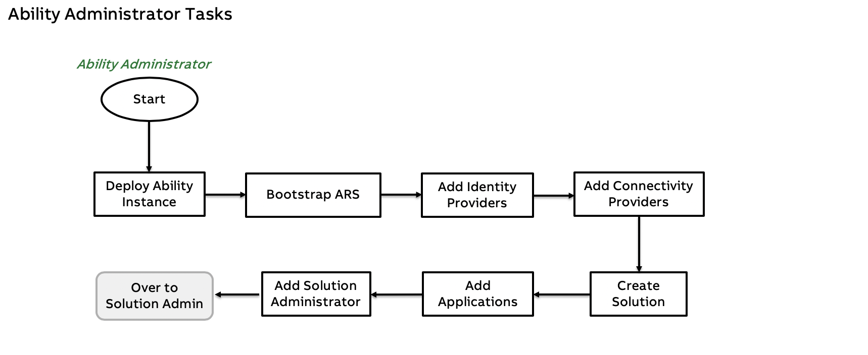 Ability Administrator Tasks
