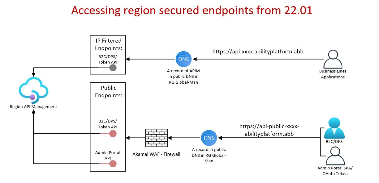 Region Endpoints After 22.01 Release