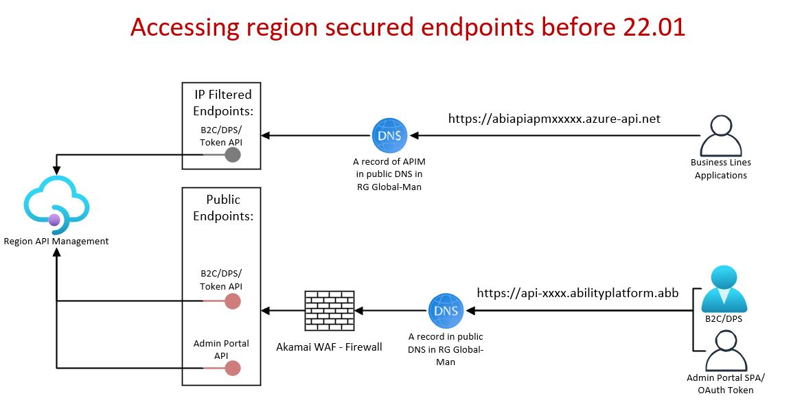 Region Endpoints Before 22.01 Release
