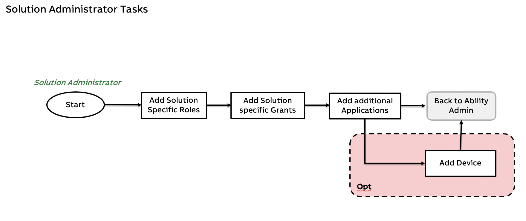 Solution Administrator Tasks