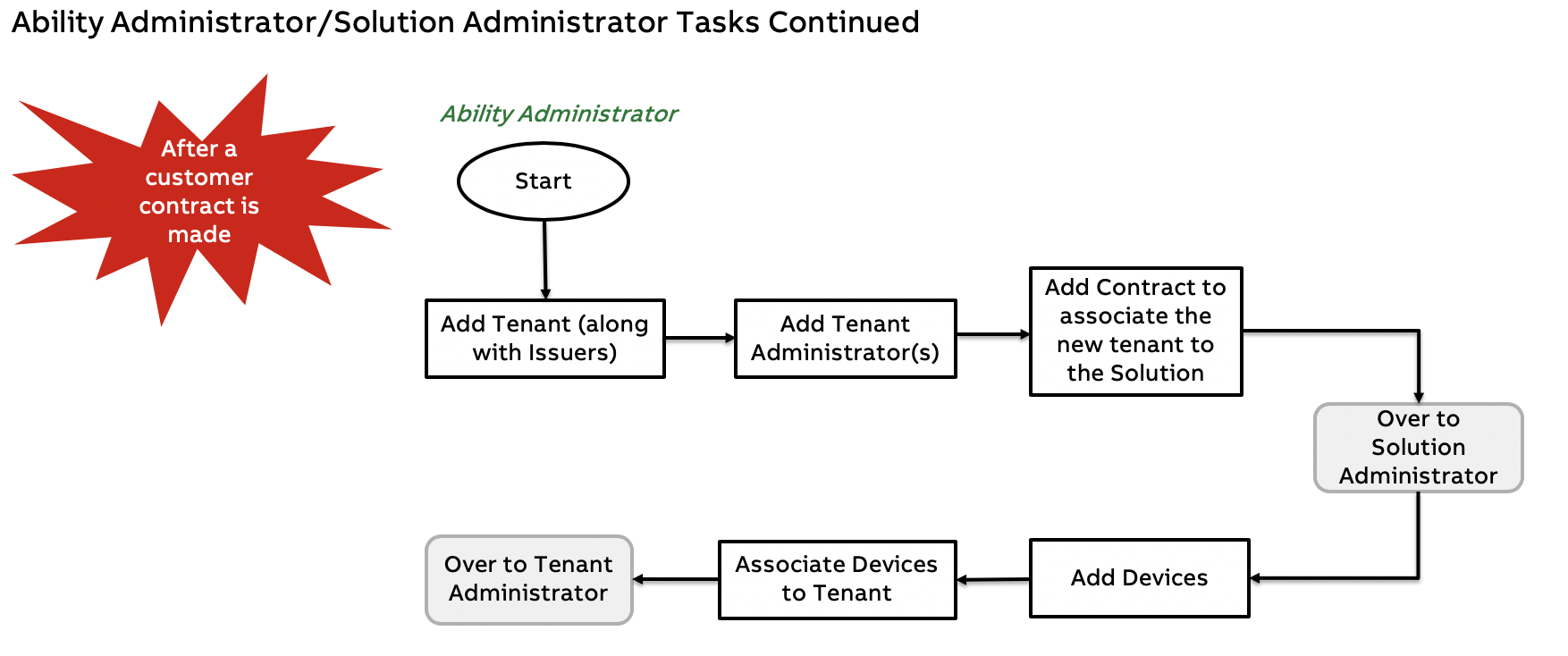 Solution Ability Administrator Tasks