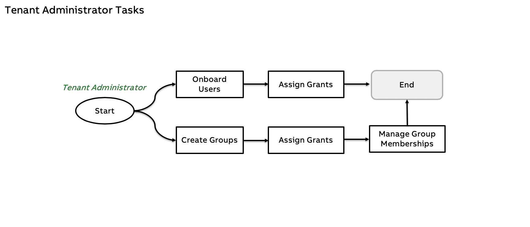 Tenant Administrator Tasks