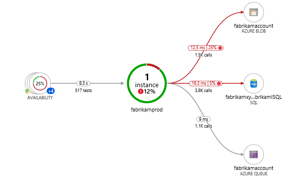 App Insights 6