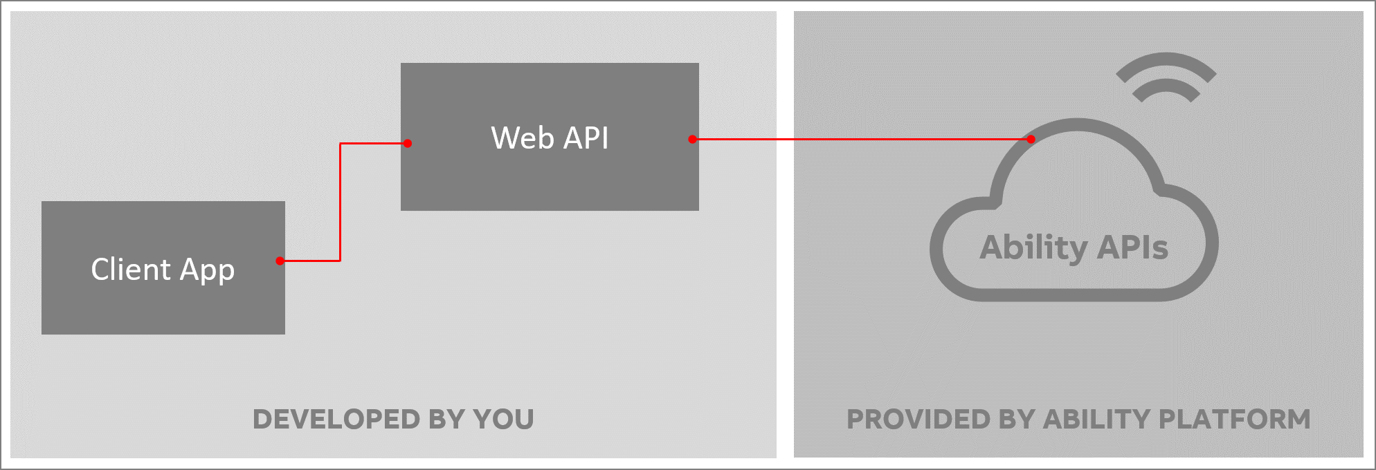 Communicating with Ability Platform APIs through a WebAPI