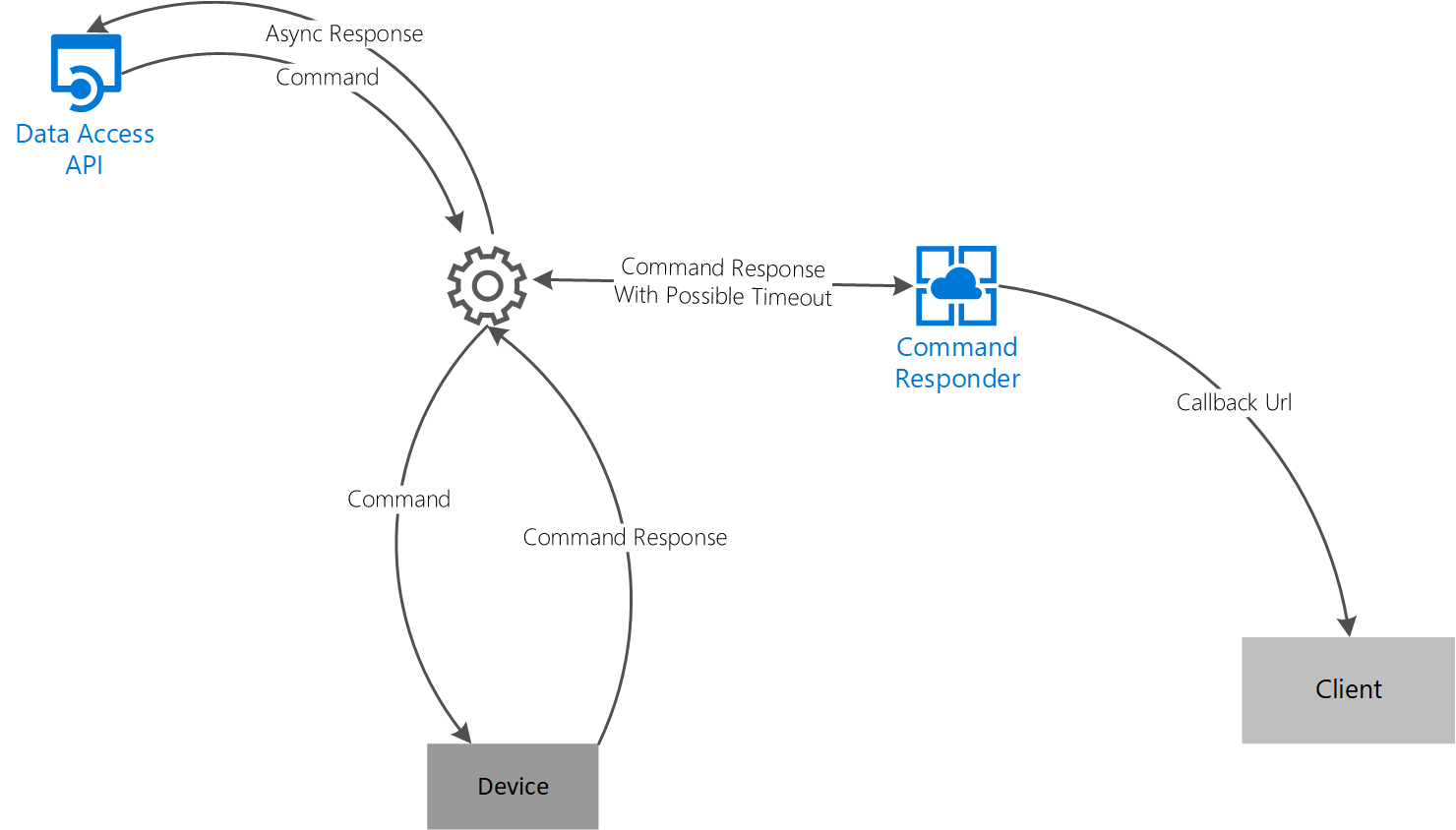 Diagram of Commanding