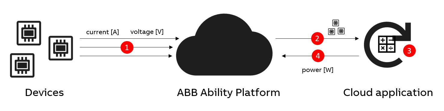 Solution architecture