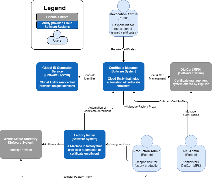CertificateManagementService-C4 Context