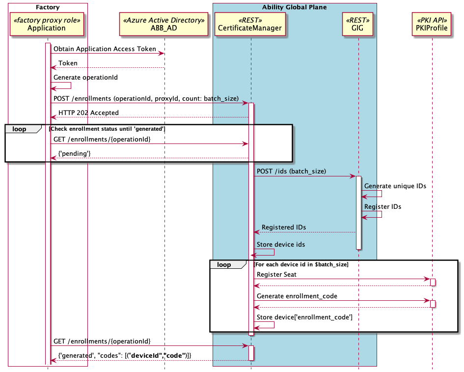 CertificateManagementService-Enrolment sequence
