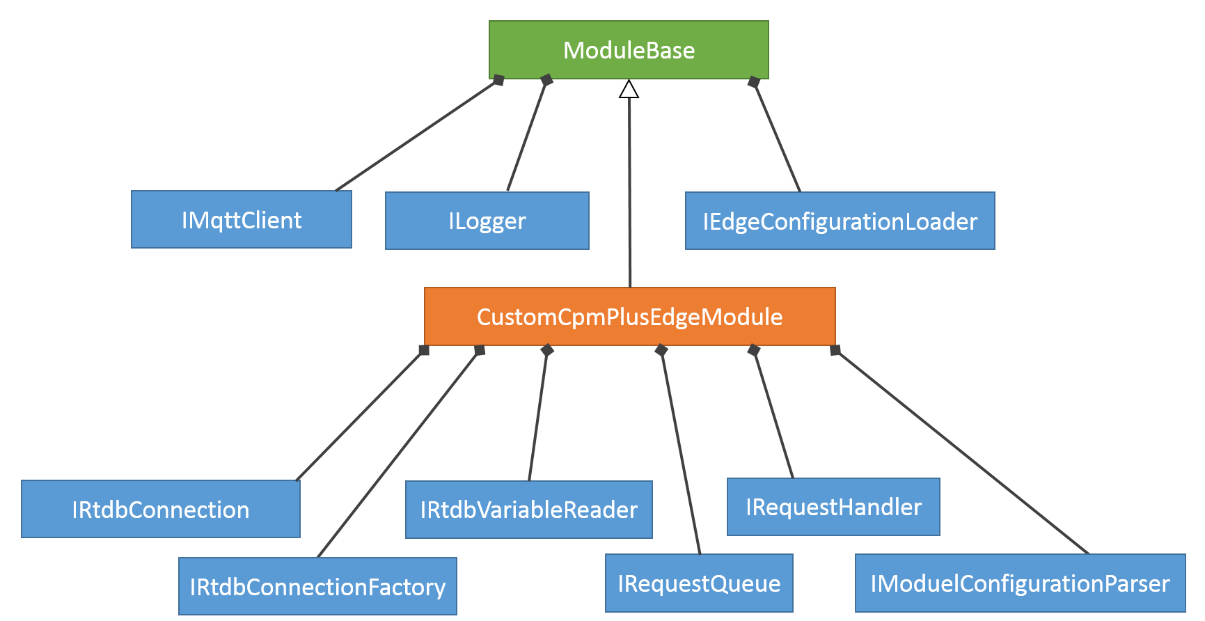 CustomCpmPlusEdgeModule's compositionUML