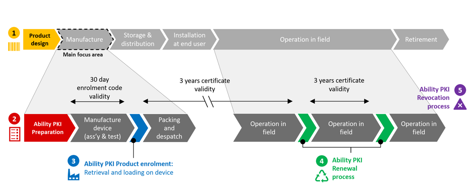 Device Certificate Lifecycle