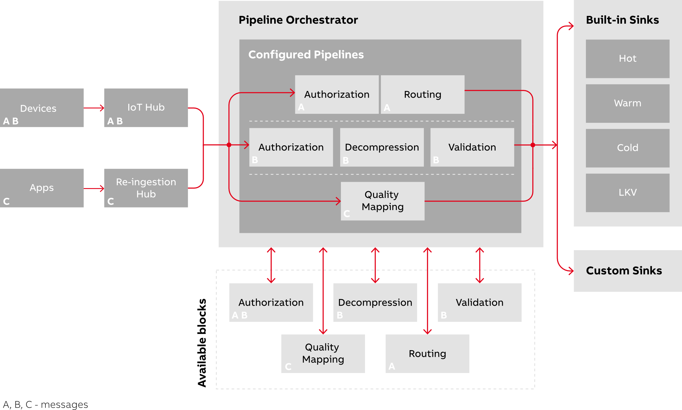 DPP Data Flow