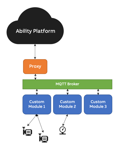Ability Edge architecture