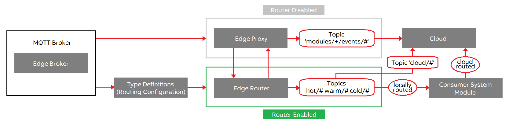 edge-device-components