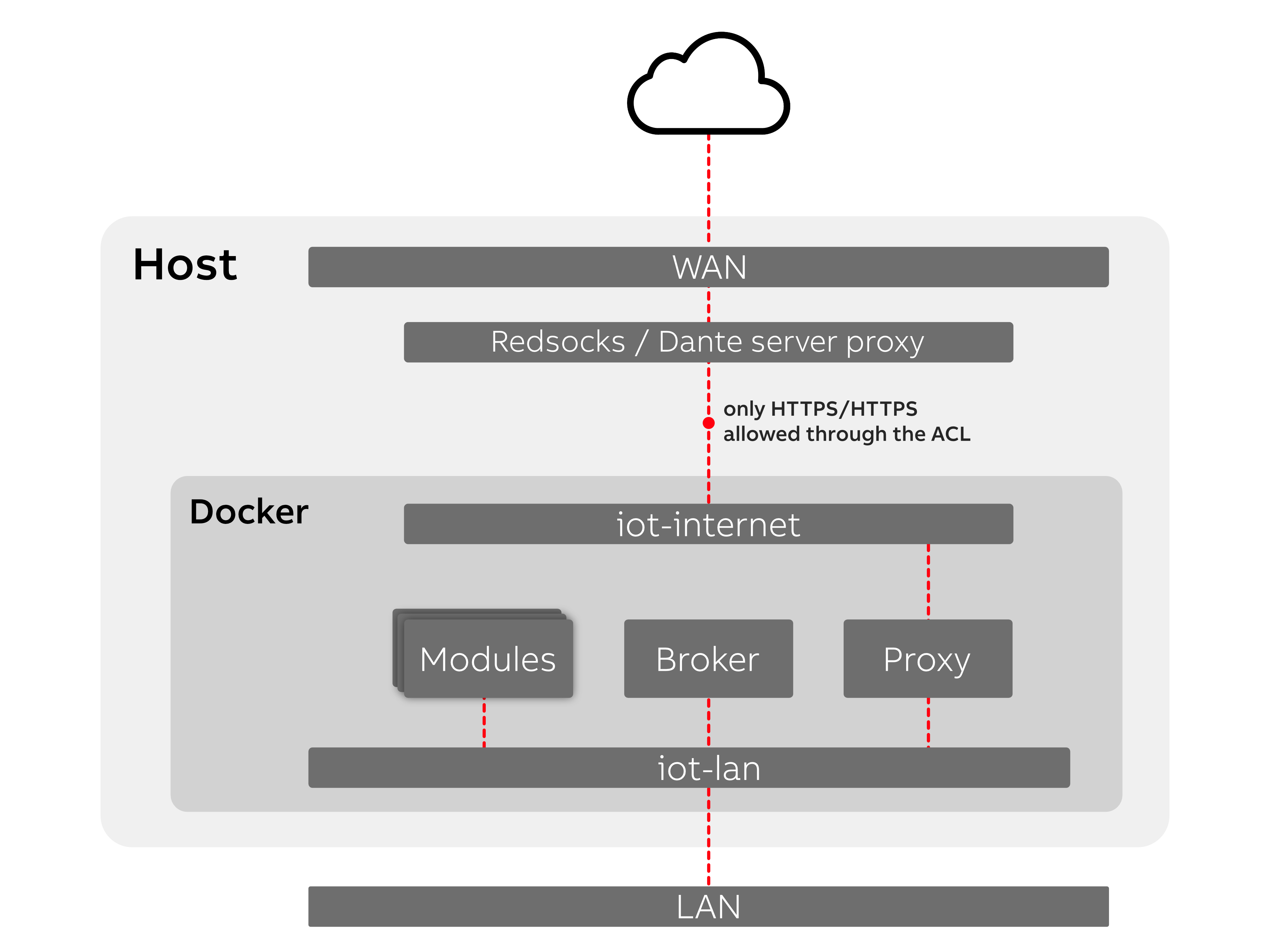 factory-proxy-network.png