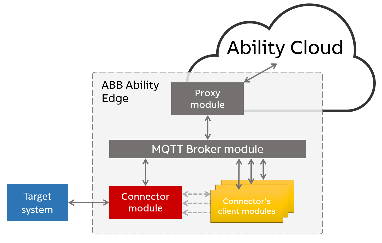 Custom cpmPlus modulearchitecture