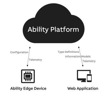 High-level diagram