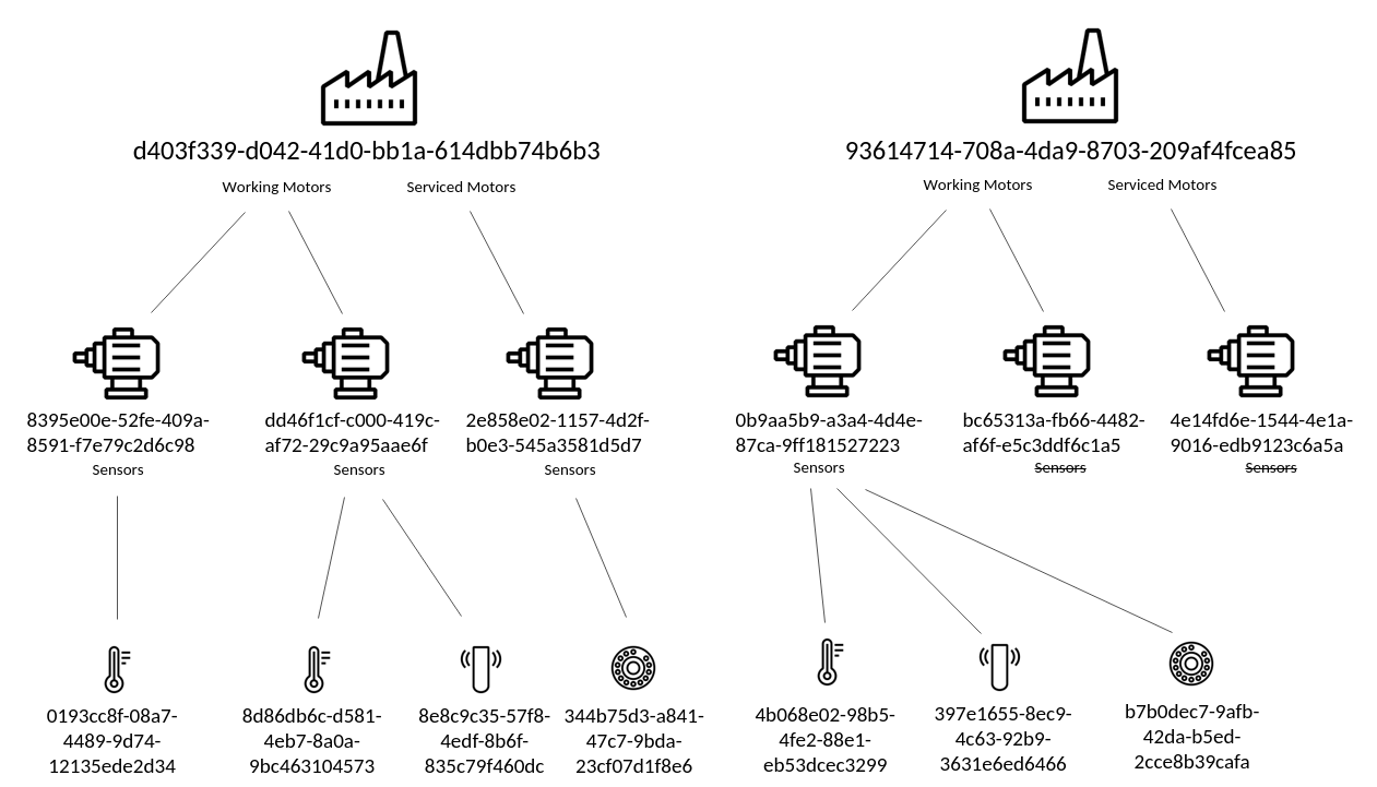 Graph of Information Modelobjects