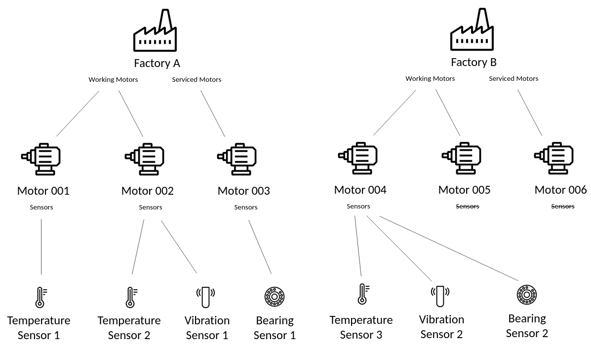 Entities in the system as a graph