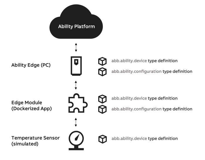 Modeling diagram