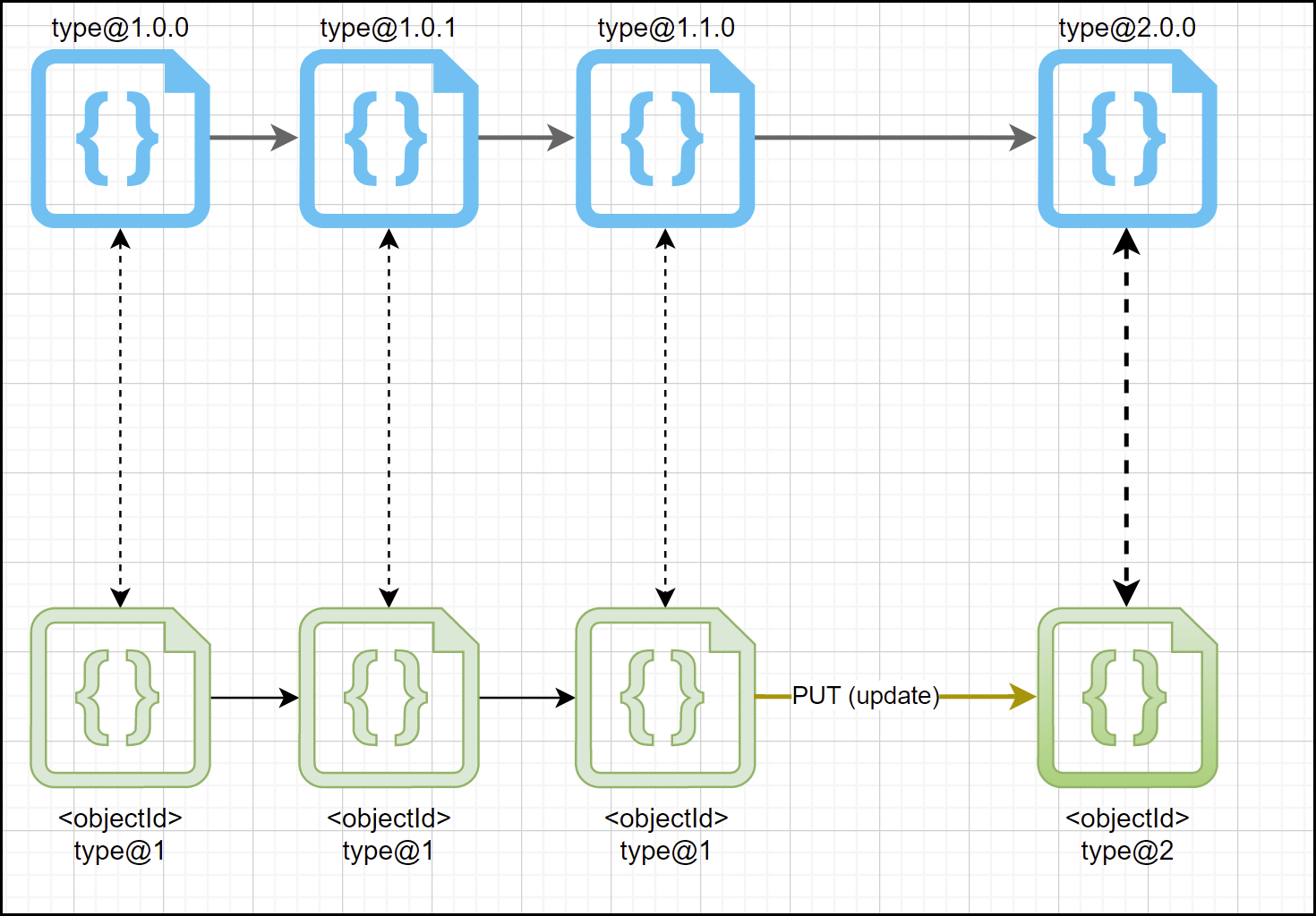 Object Model
