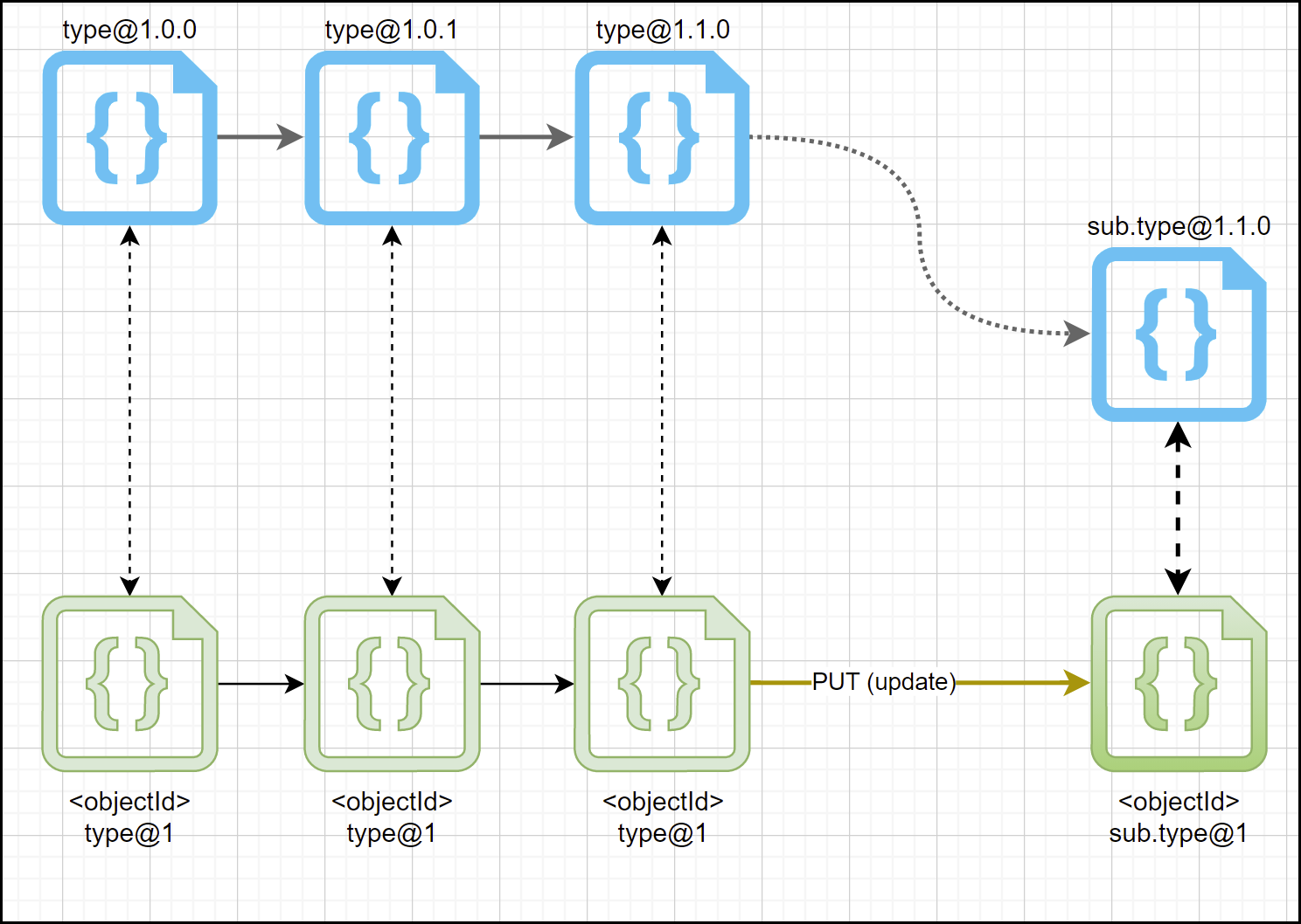 Object Model