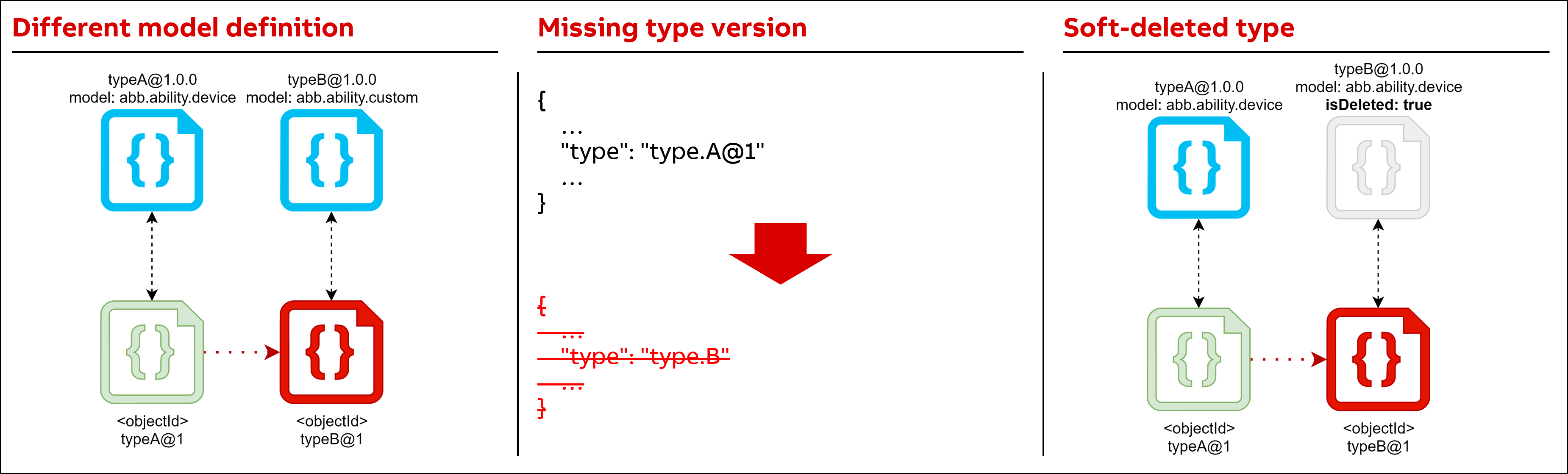 Object Model