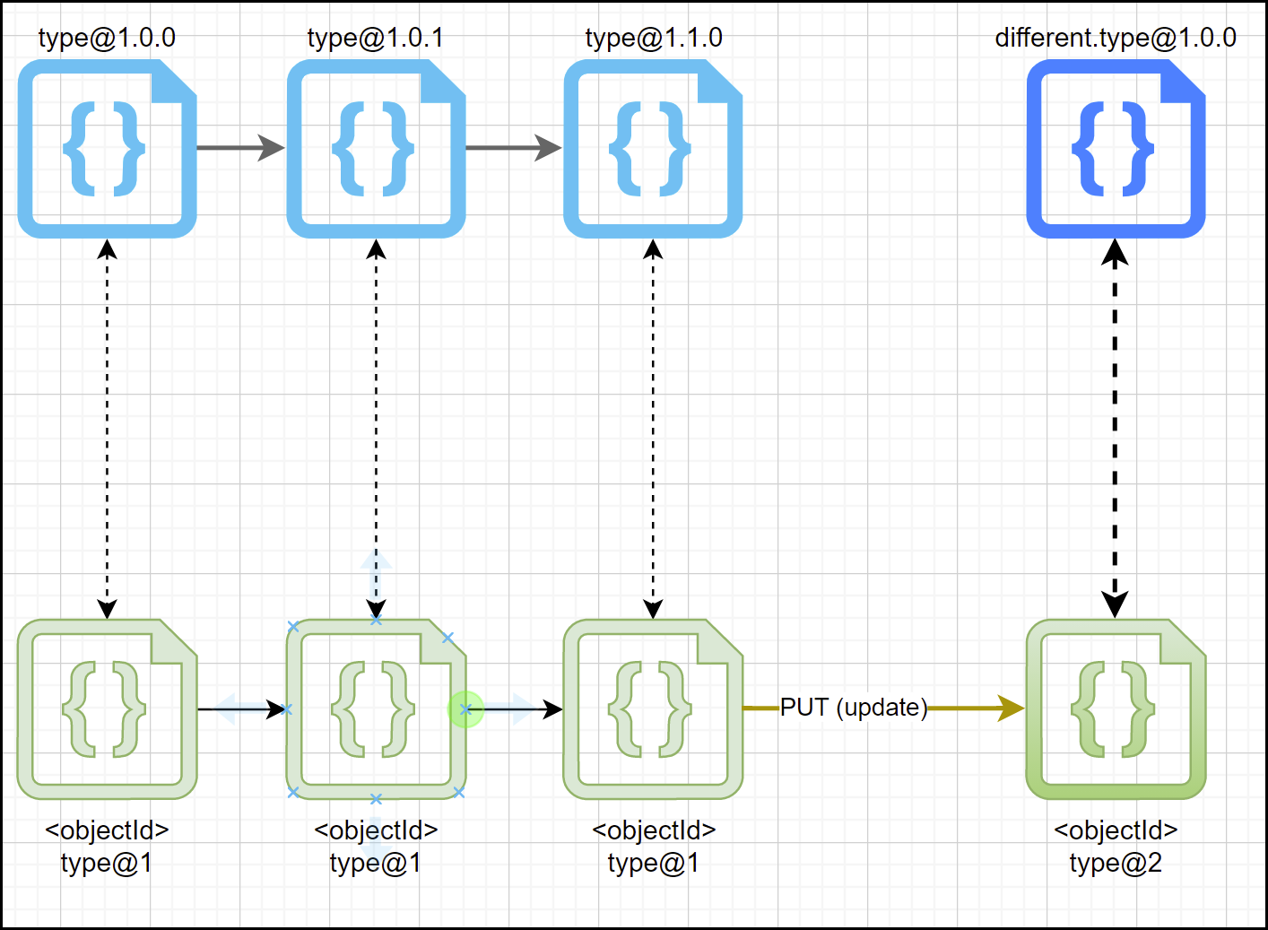Object Model