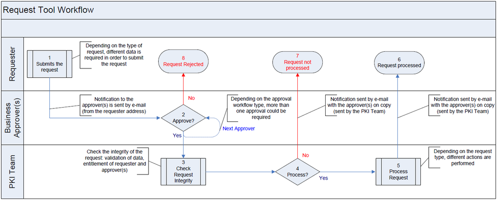 pki-request