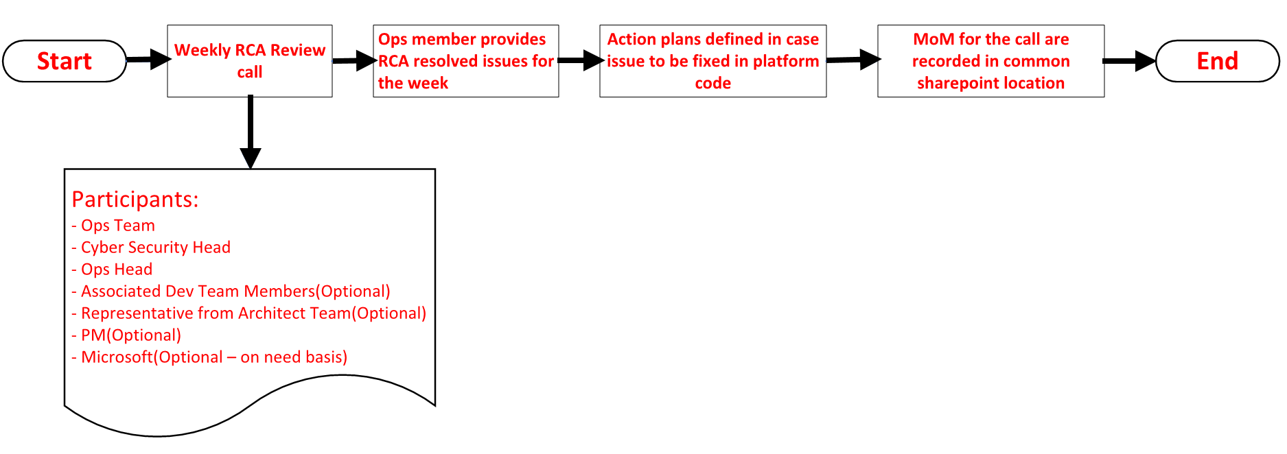 rca-workflow