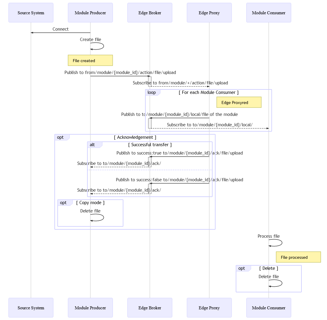 Sequence Diagram