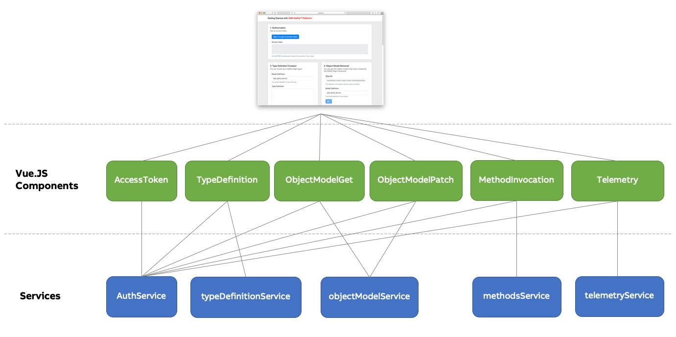 Building blocks of the tutorial application