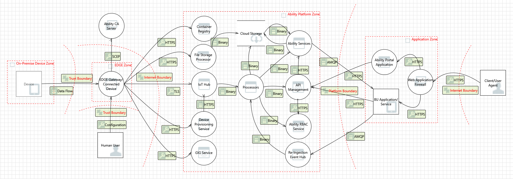 Ability Platform Threat Model