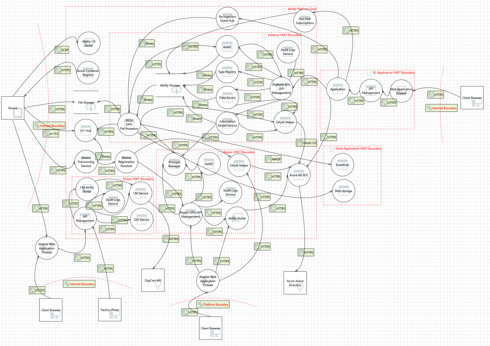 Ability Cloud Threat Model