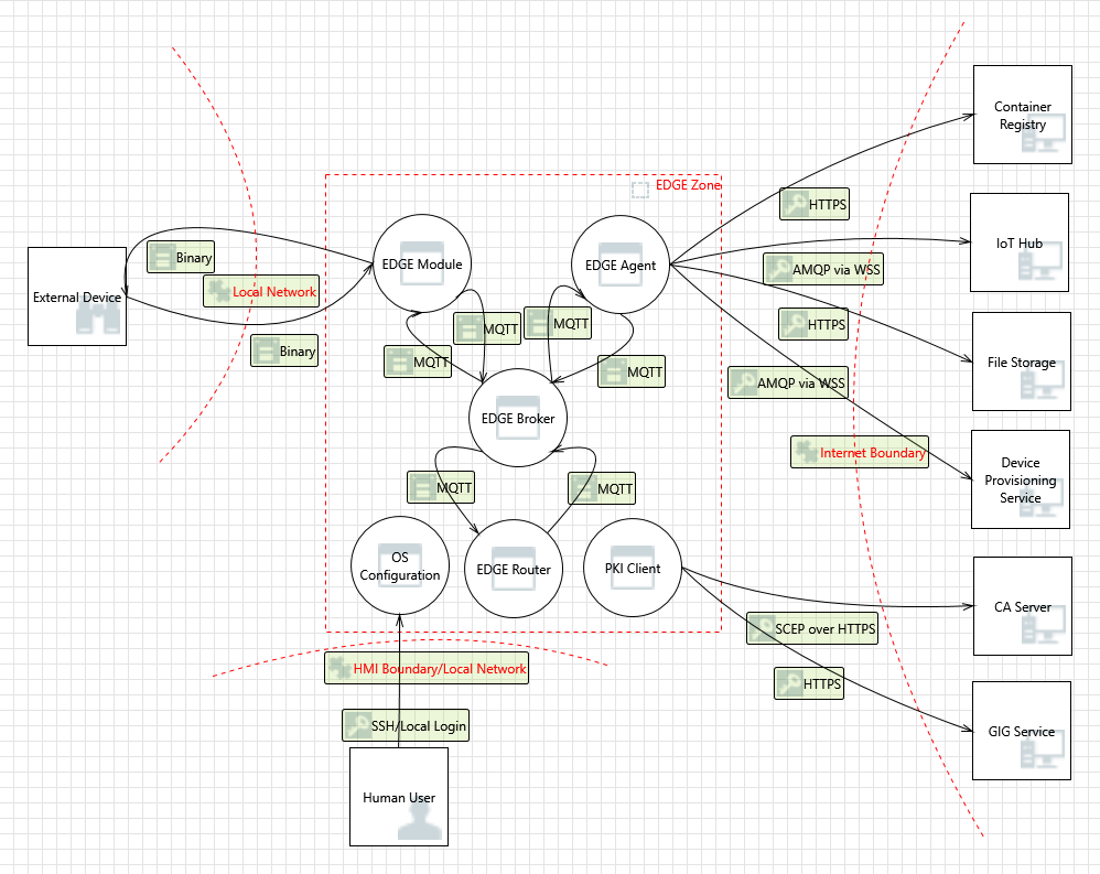 Ability Edge Threat Model
