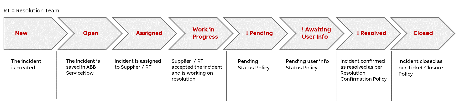 ticket-lifecycle