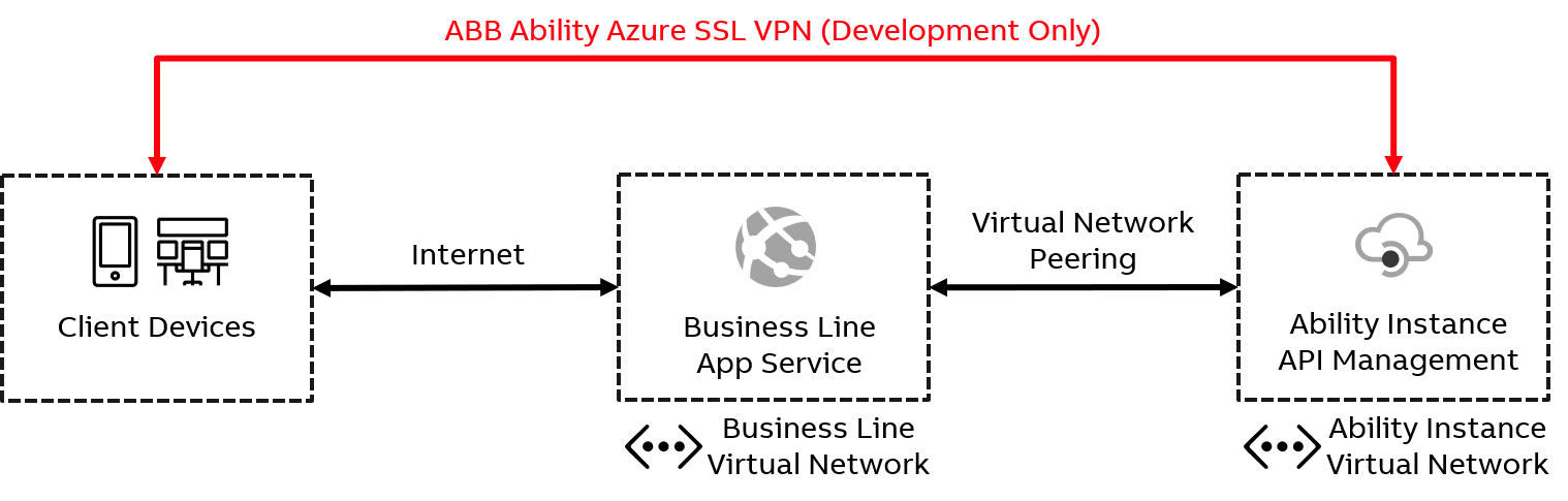 Virtual Network Peering